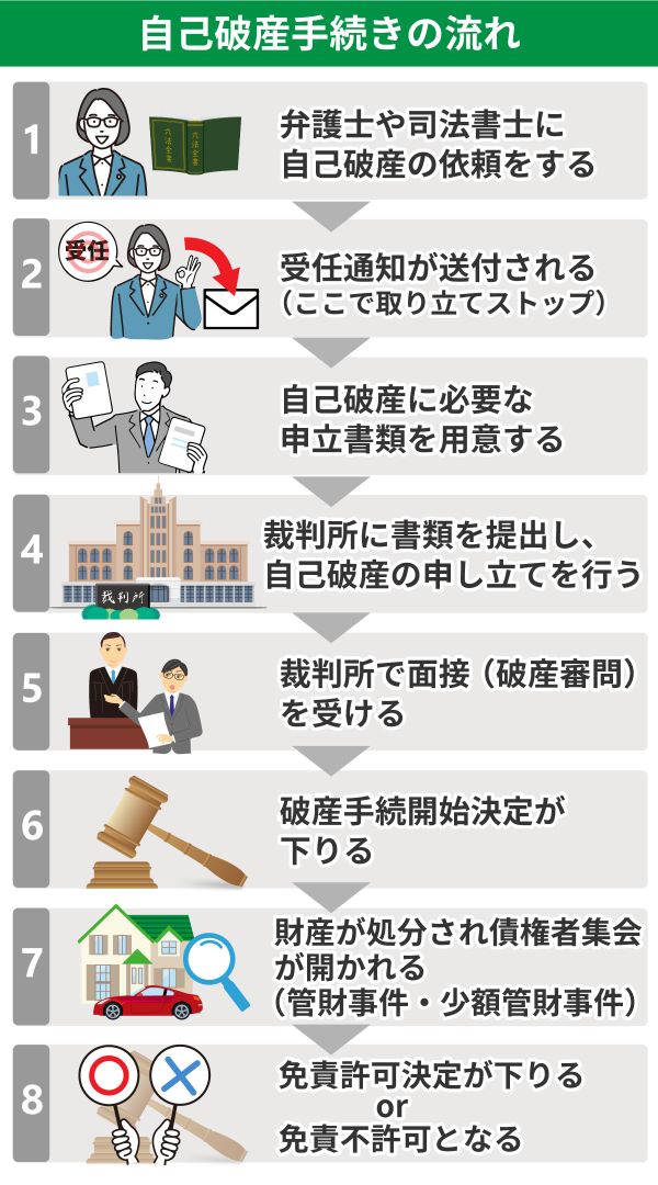 自己破産の流れを表したオリジナルイラスト