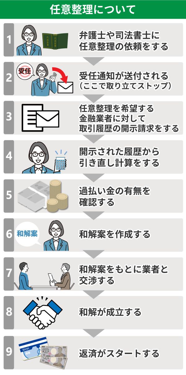 任意整理の手続きの流れを表したオリジナルイラスト