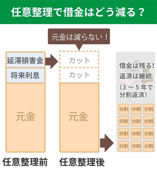 任意整理でどれくらい減額できるのかの図解オリジナルイラスト