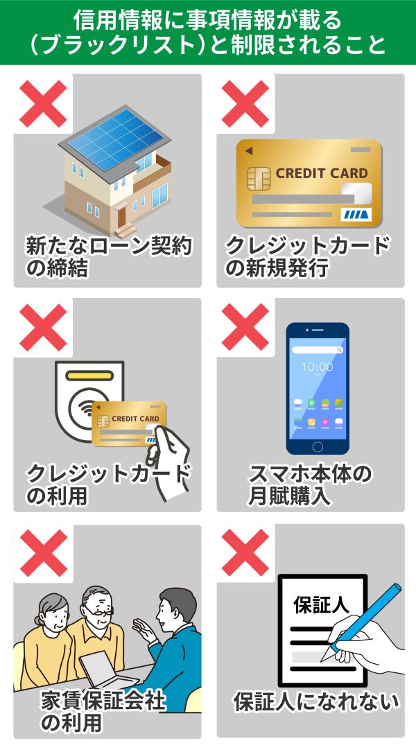 債務整理で信用情報に事故情報が掲載された際のリスクについてイラスト化したもの
