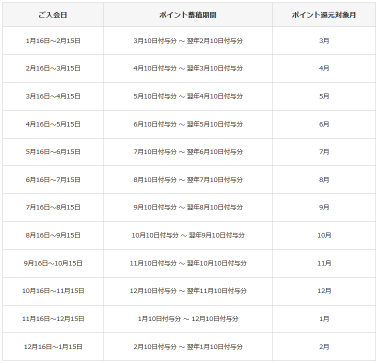 三菱UFJカード VIASO カードのポイント還元スケジュール