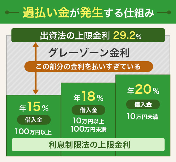グレーゾーン金利を表したイラスト