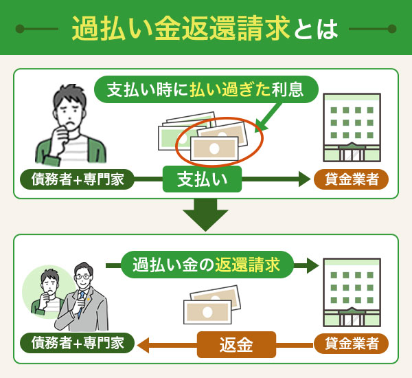 過払い金請求について表すイラスト