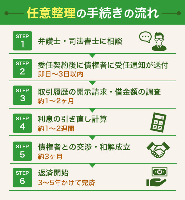 任意整理の手続きの流れを表したイラスト