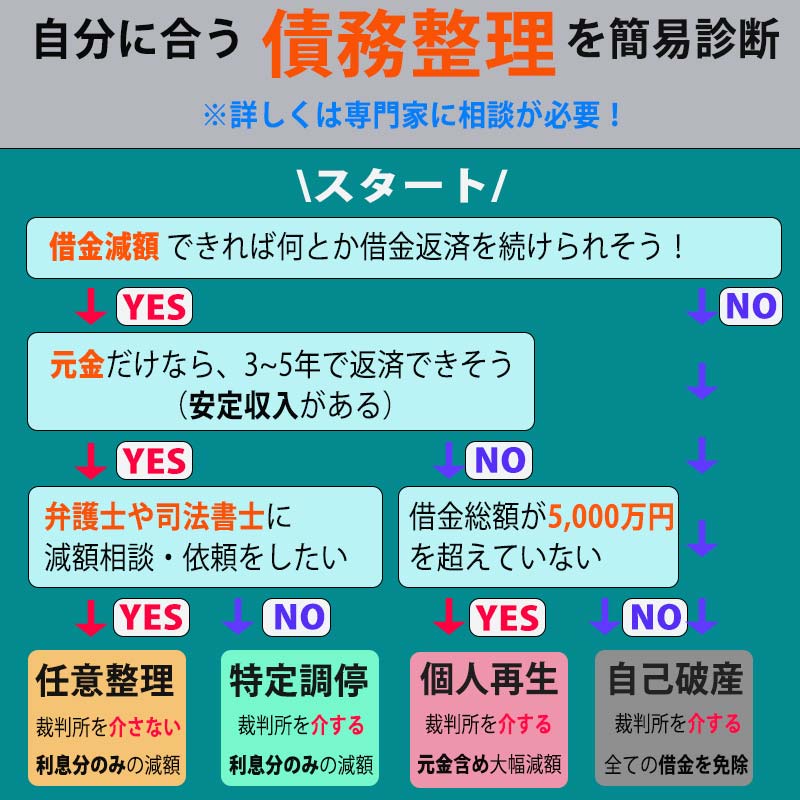 自分に合っている債務整理の方法を見つけられる診断チャート