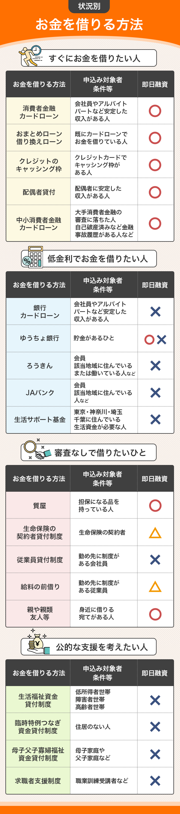 状況別のお金を借りる方法一覧表