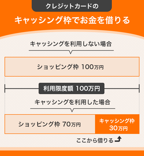 クレジットカードのキャッシング枠は利用限度額に含まれる