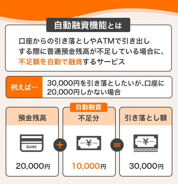 自動融資機能の解説